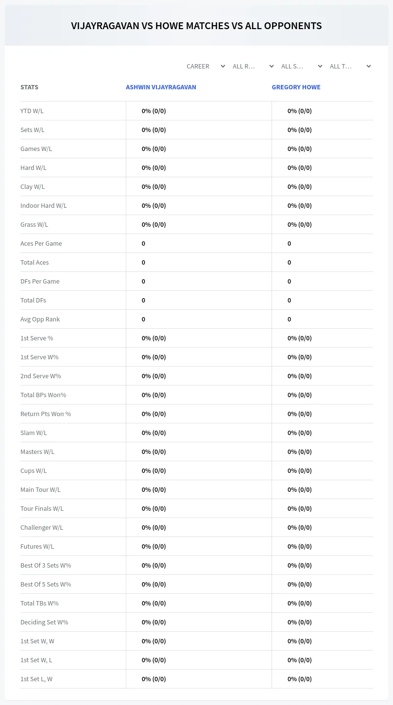 Ashwin Vijayragavan Gregory Howe Prediction Stats