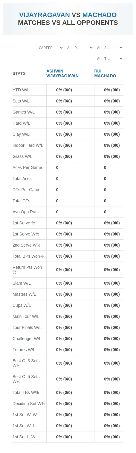 Ashwin Vijayragavan Rui Machado Prediction Stats