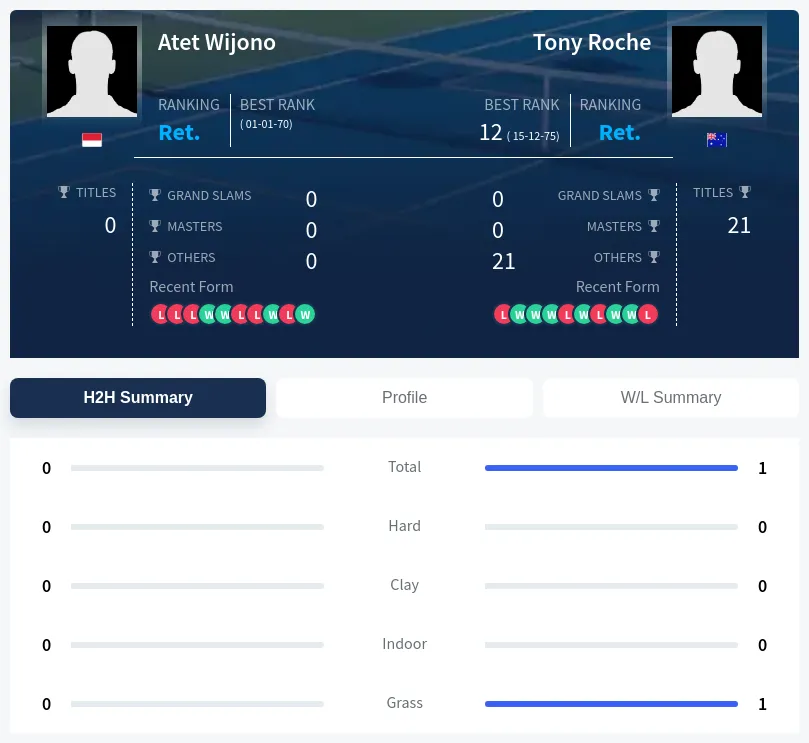 Wijono Roche H2h Summary Stats