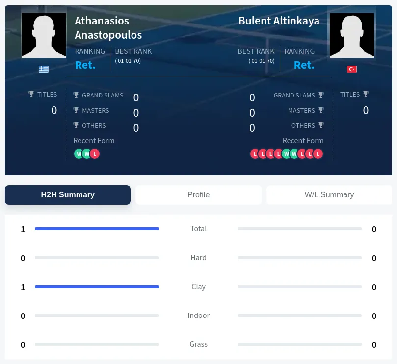 Anastopoulos Altinkaya H2h Summary Stats