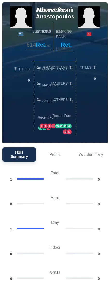 Anastopoulos Demir H2h Summary Stats