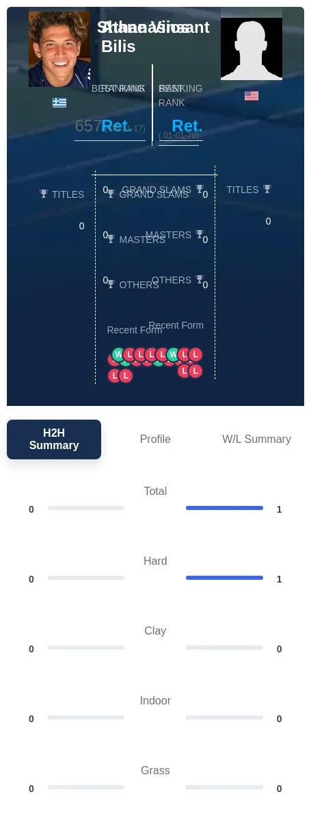 Bilis Vinsant H2h Summary Stats