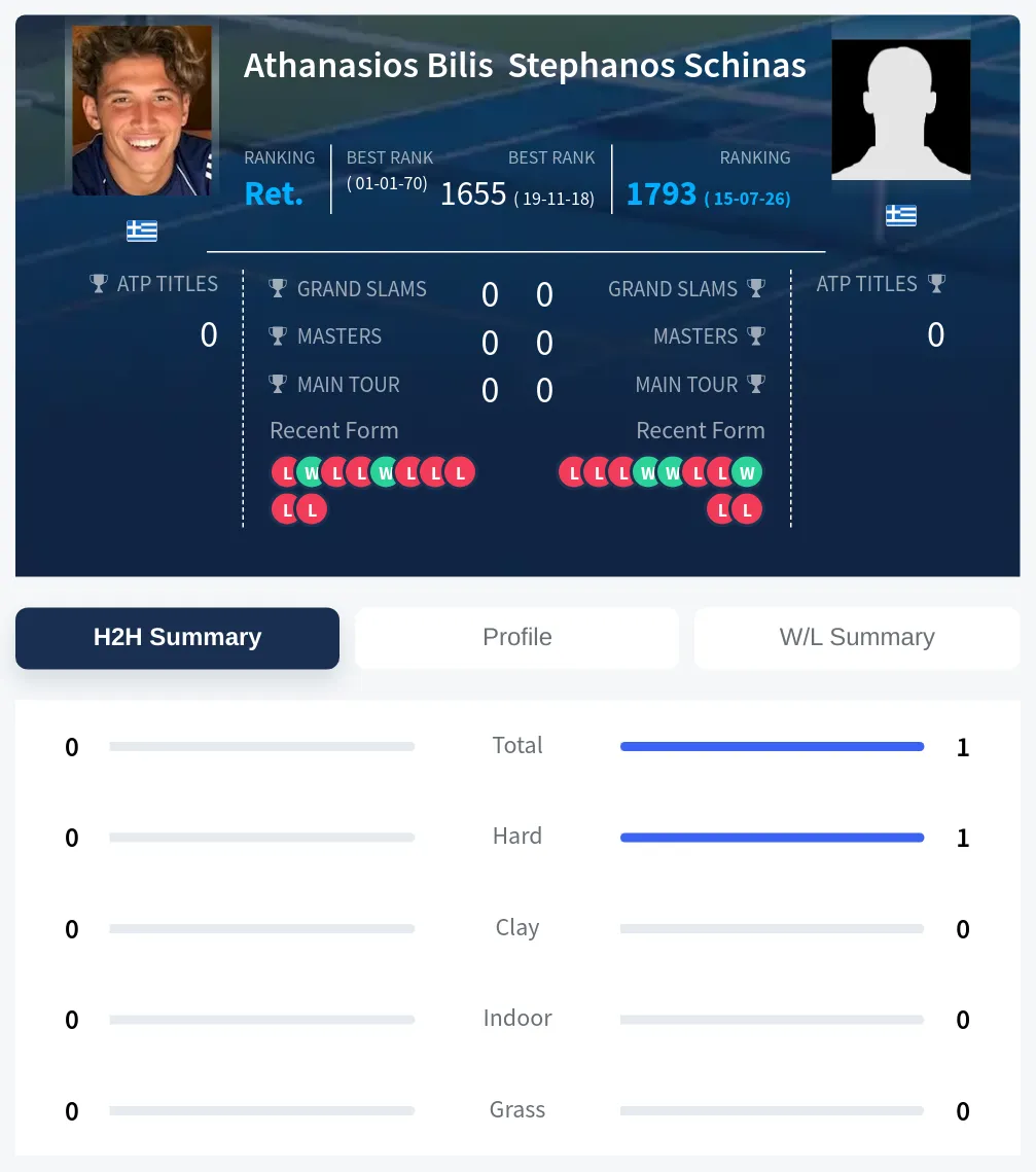 Bilis Schinas H2h Summary Stats