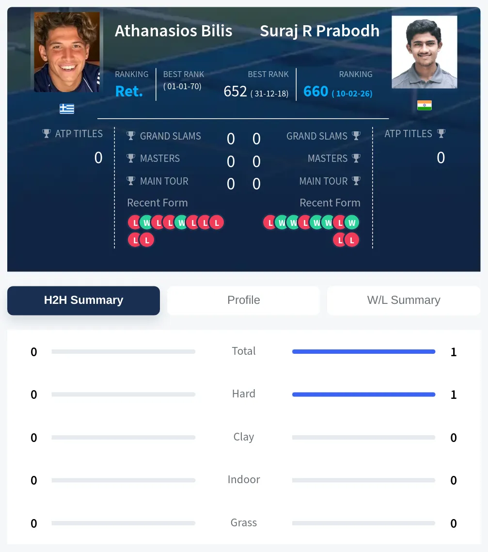 Bilis Prabodh H2h Summary Stats