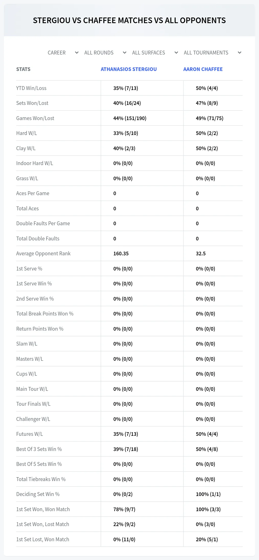 Aaron Chaffee Athanasios Stergiou Prediction Stats