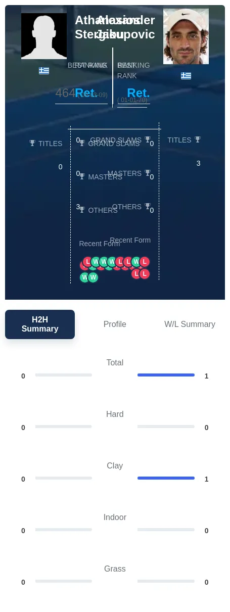 Stergiou Jakupovic H2h Summary Stats