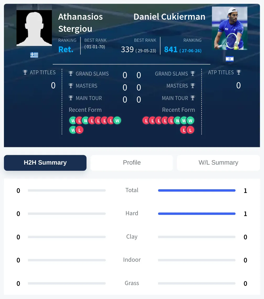 Stergiou Cukierman H2h Summary Stats