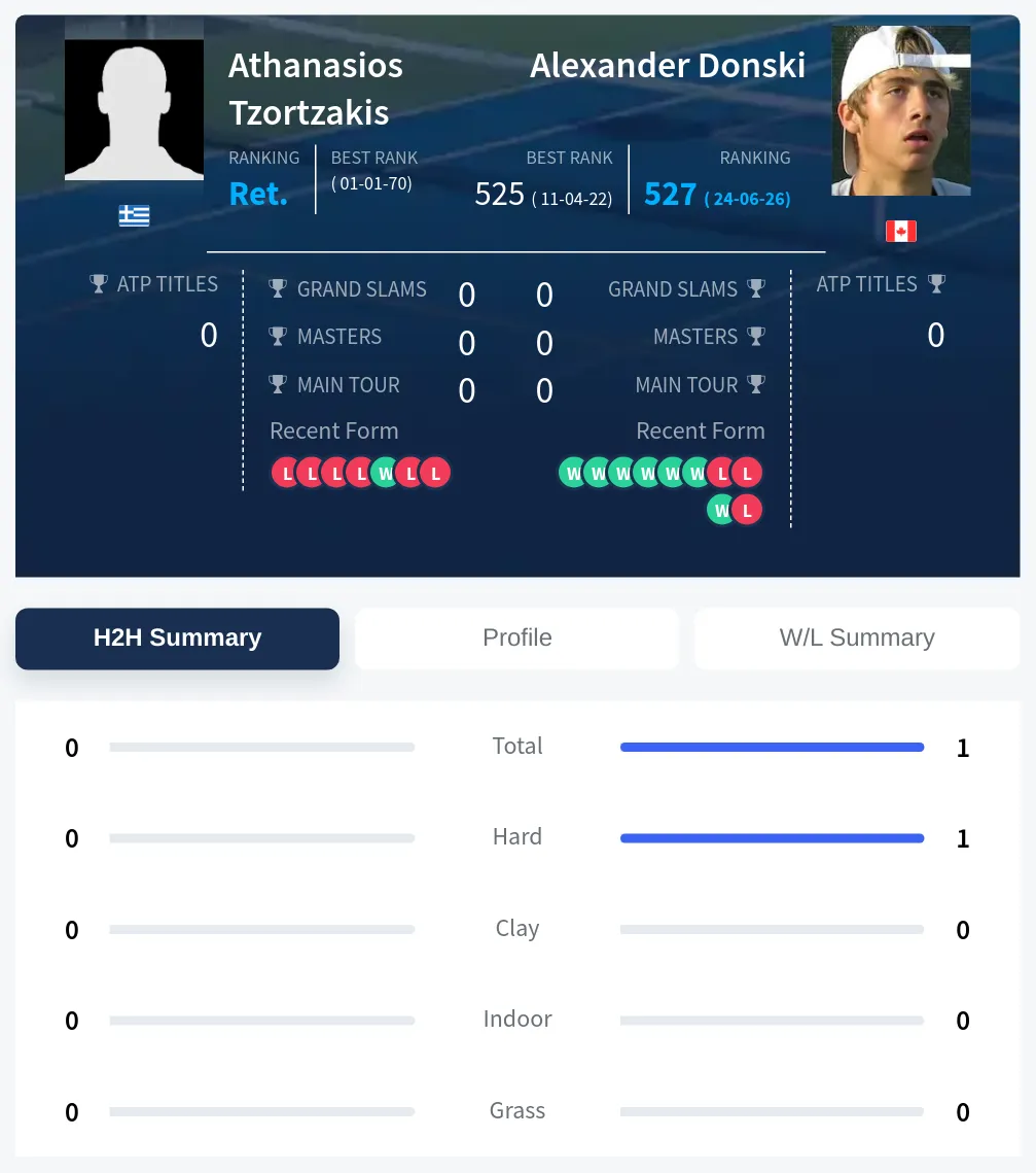 Tzortzakis Donski H2h Summary Stats