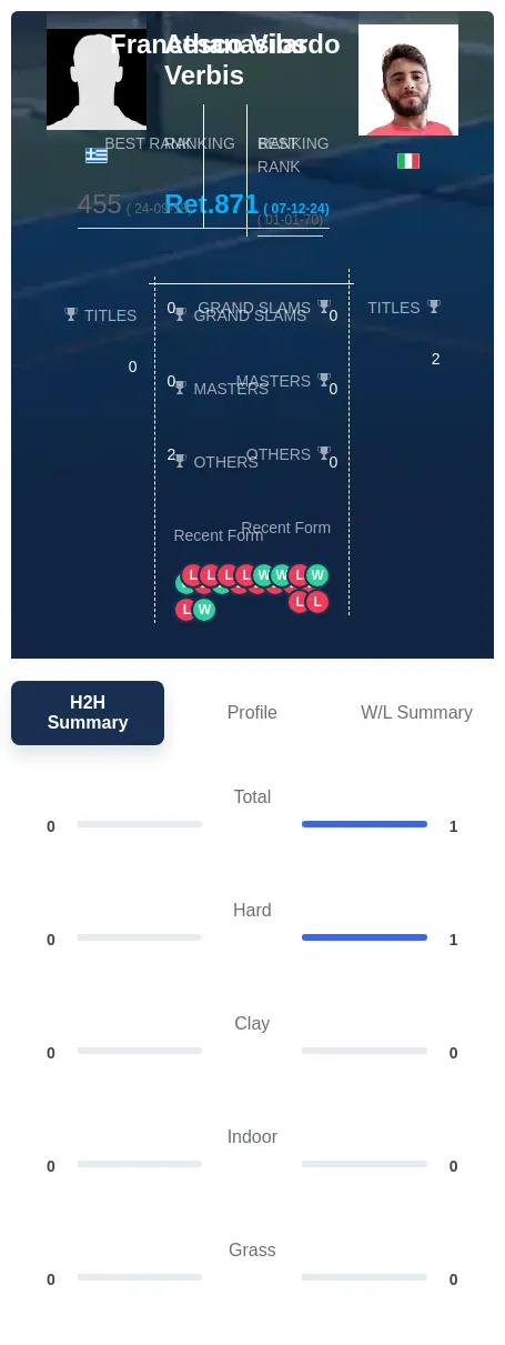 Vilardo Verbis H2h Summary Stats