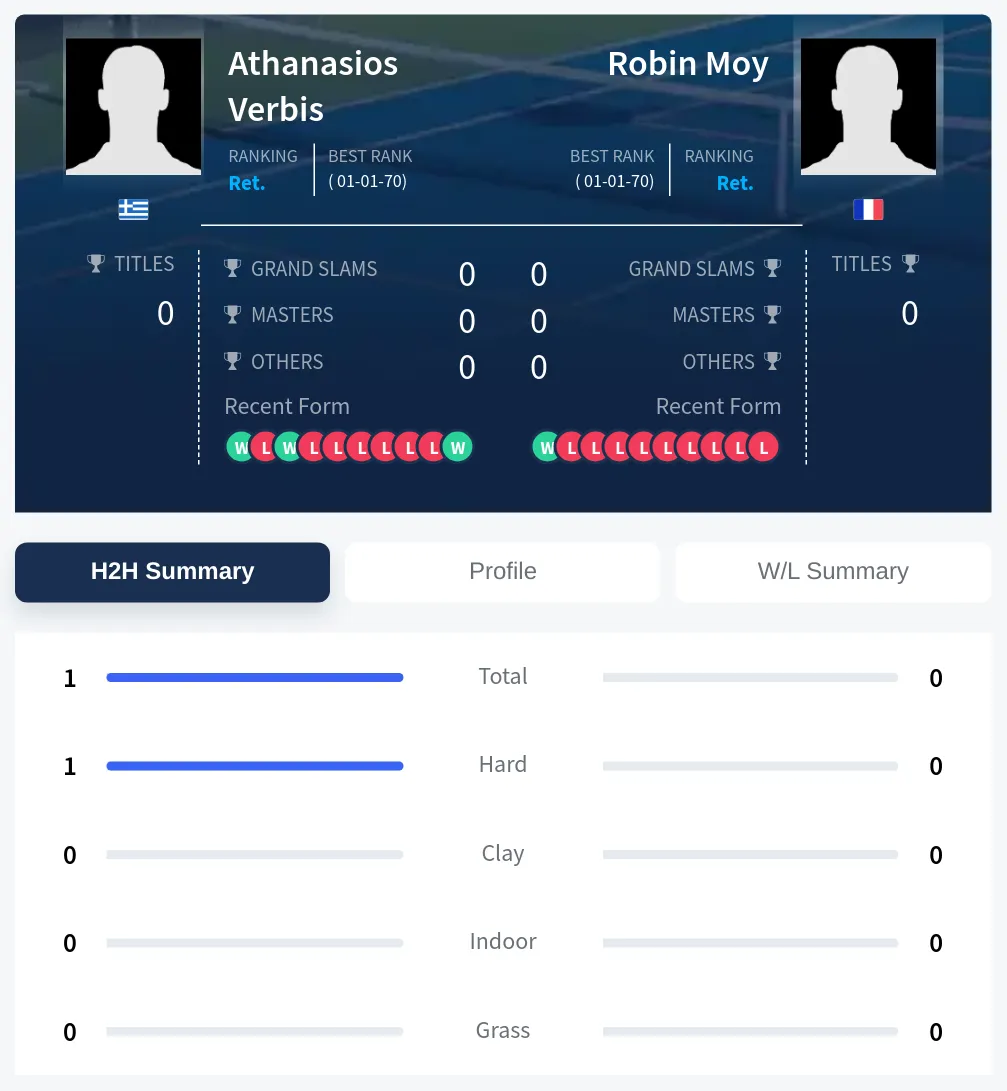 Moy Verbis H2h Summary Stats