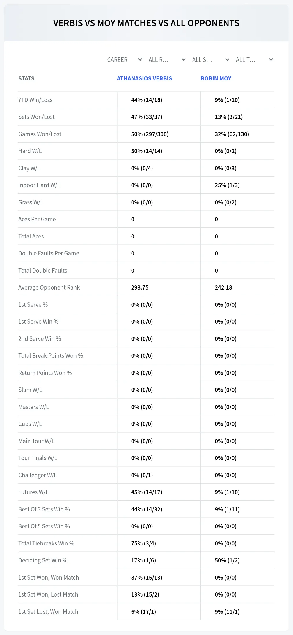 Robin Moy Athanasios Verbis Prediction Stats
