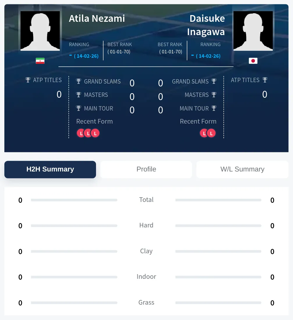 Nezami Inagawa H2h Summary Stats