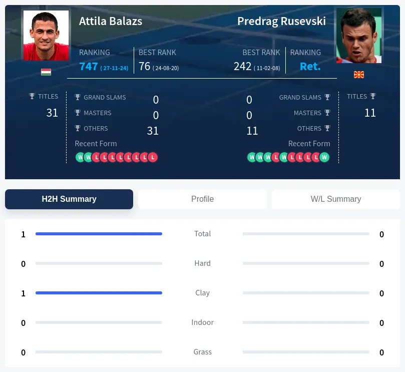 Balazs Rusevski H2h Summary Stats