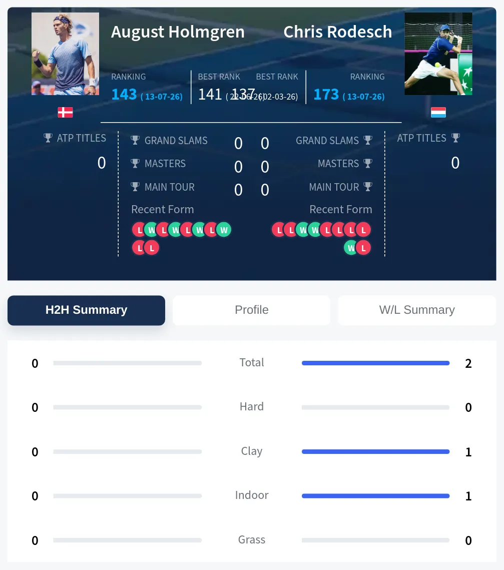 Holmgren Rodesch H2h Summary Stats