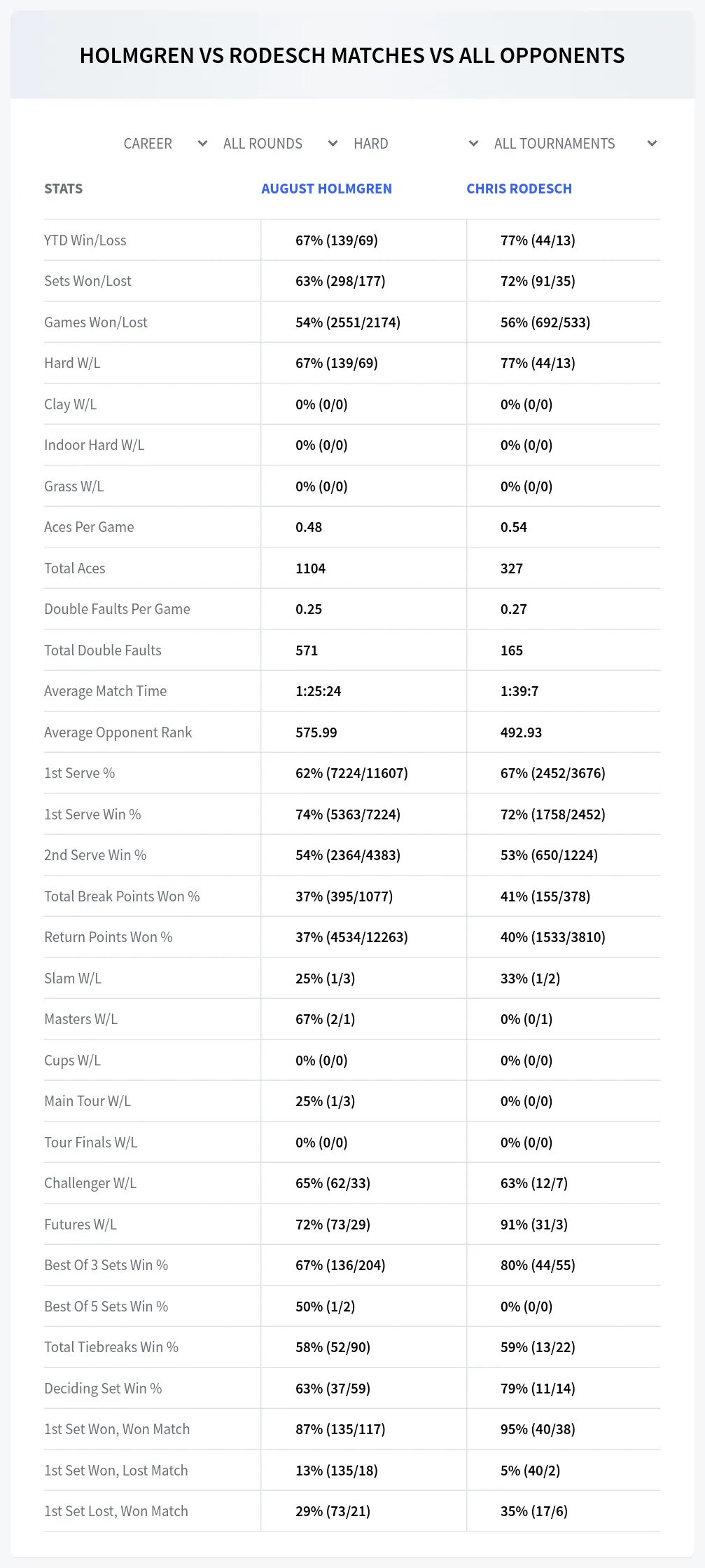 August Holmgren Chris Rodesch Prediction Stats