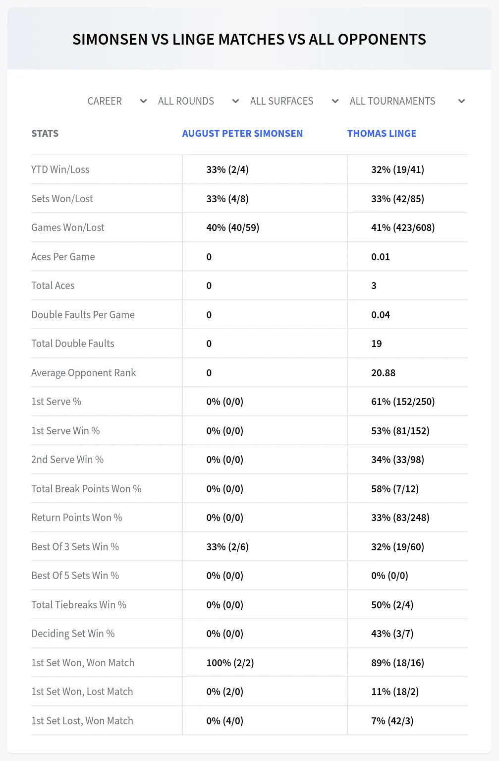 August Peter Simonsen Thomas Linge Prediction Stats