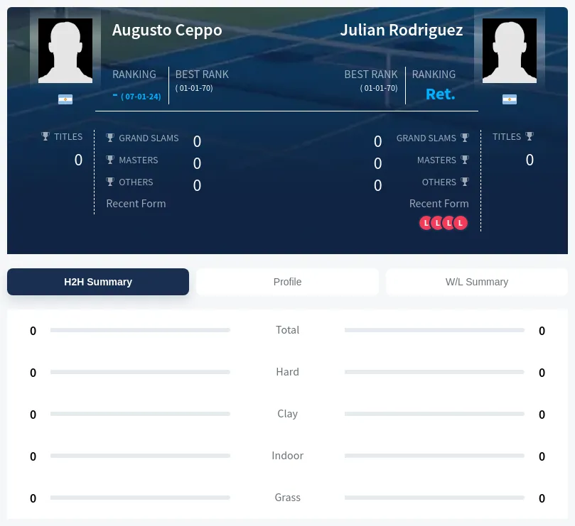 Ceppo Rodriguez H2h Summary Stats