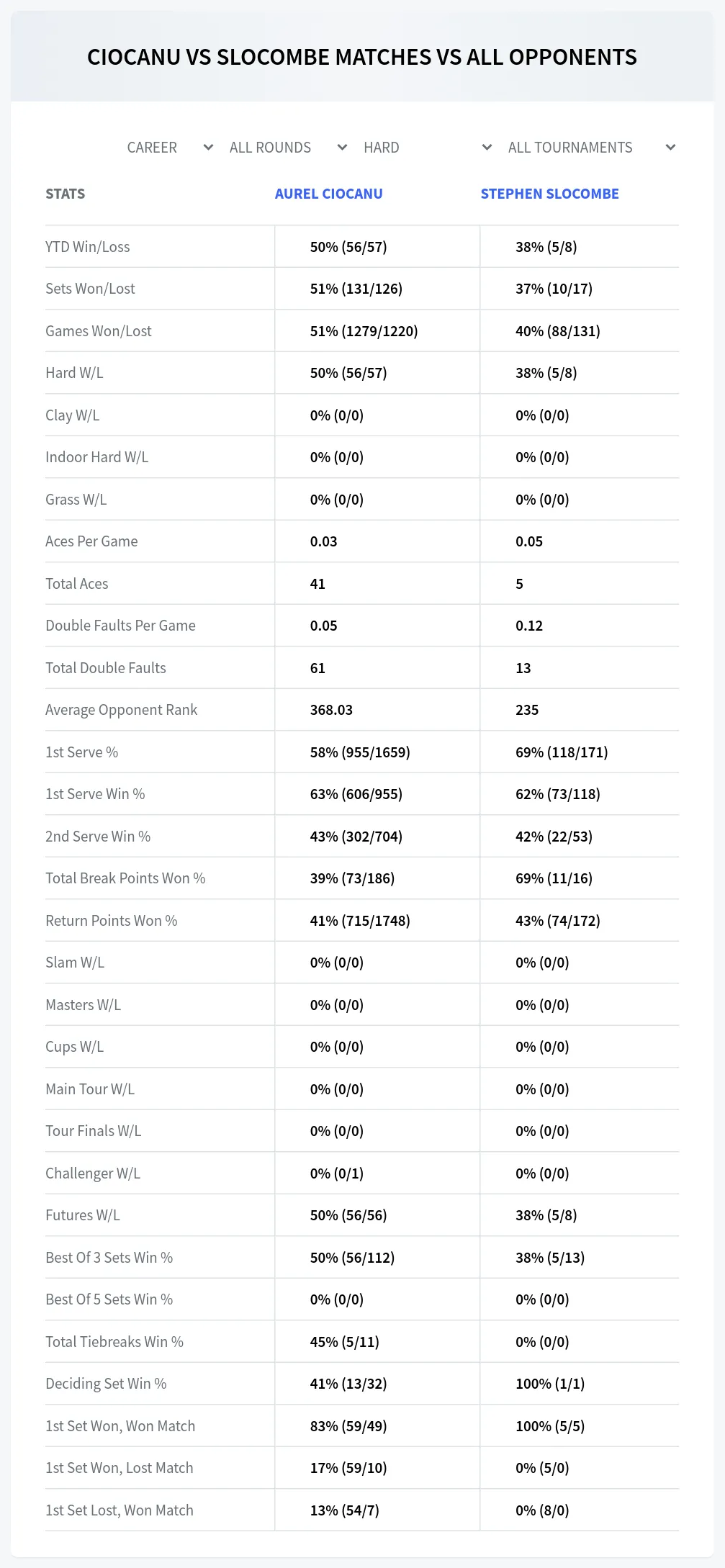 Stephen Slocombe Aurel Ciocanu Prediction Stats