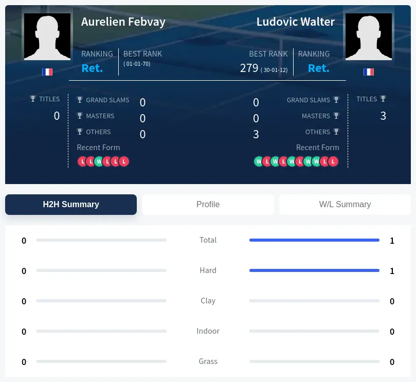Walter Febvay H2h Summary Stats
