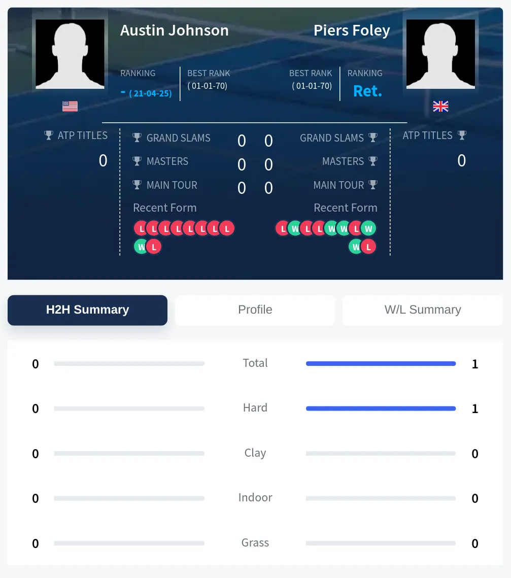 Foley Johnson H2h Summary Stats
