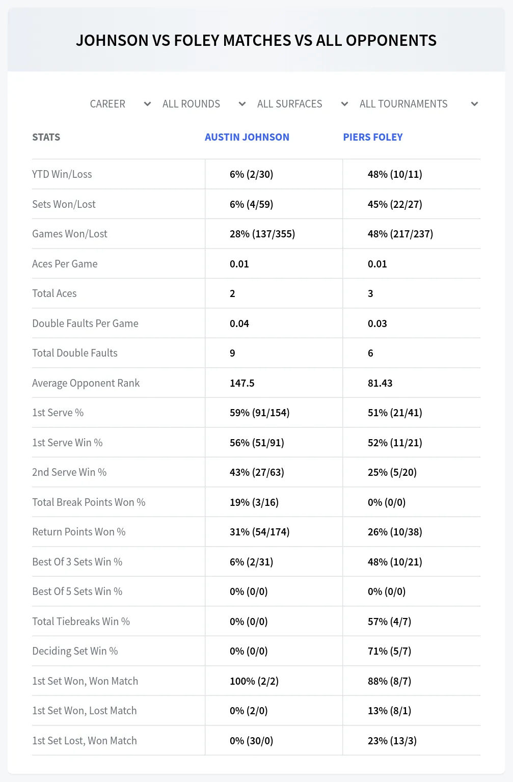 Piers Foley Austin Johnson Prediction Stats