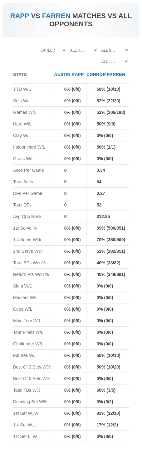 Austin Rapp Connor Farren Prediction Stats