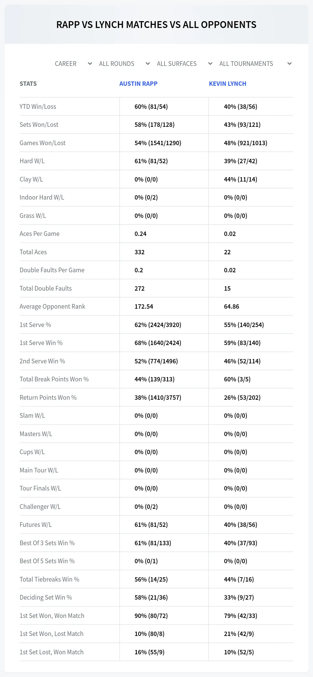 Austin Rapp Kevin Lynch Prediction Stats