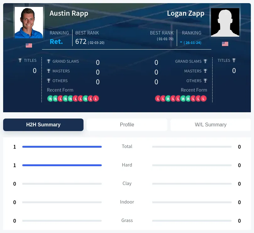 Rapp Zapp H2h Summary Stats