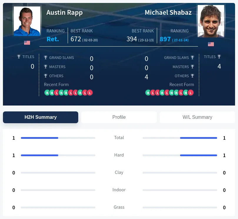 Rapp Shabaz H2h Summary Stats