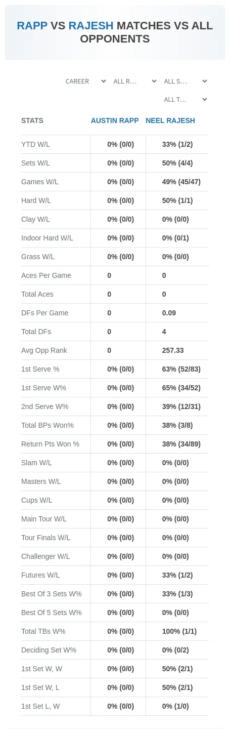 Austin Rapp Neel Rajesh Prediction Stats