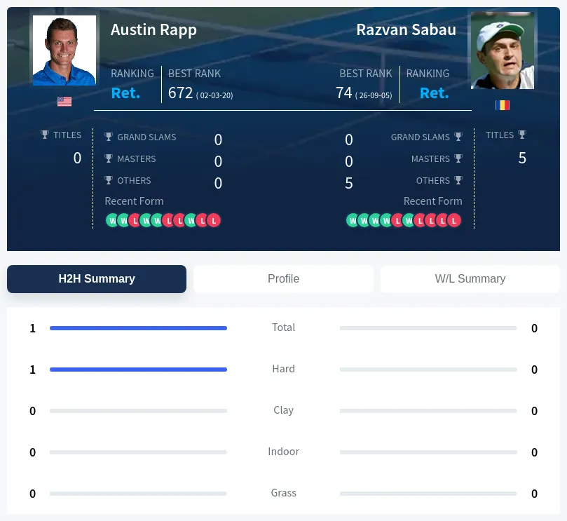 Rapp Sabau H2h Summary Stats