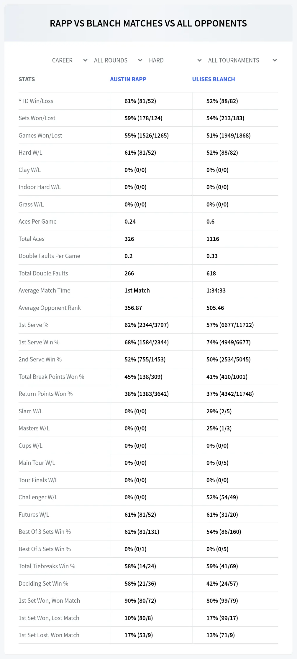 Ulises Blanch Austin Rapp Prediction Stats