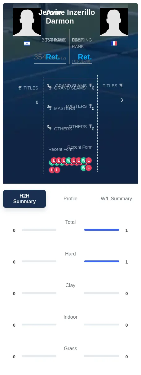 Darmon Inzerillo H2h Summary Stats