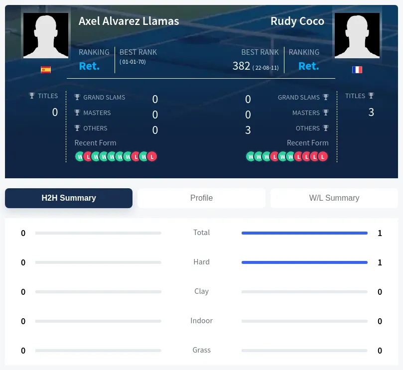 Coco Llamas H2h Summary Stats