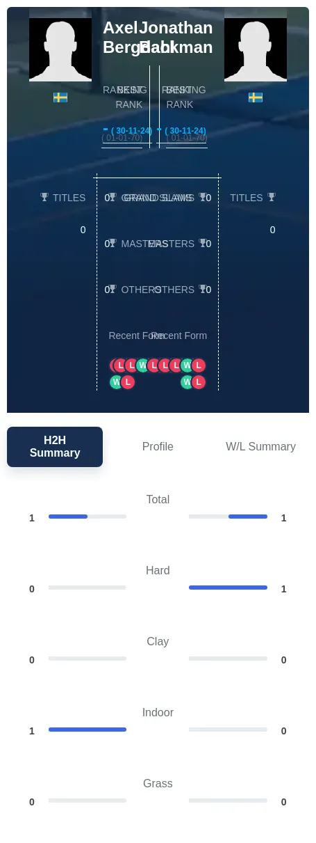Backman Bergdahl H2h Summary Stats