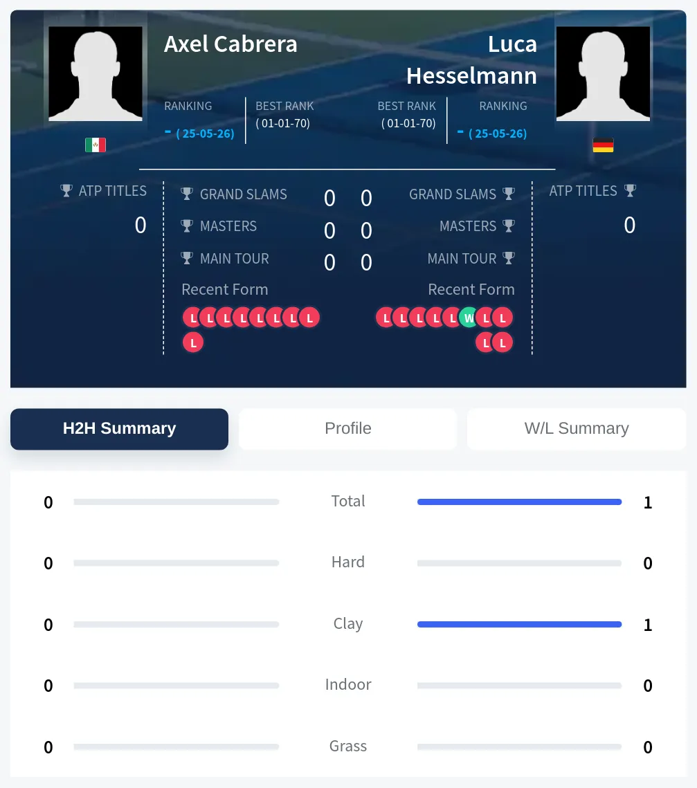 Cabrera Hesselmann H2h Summary Stats