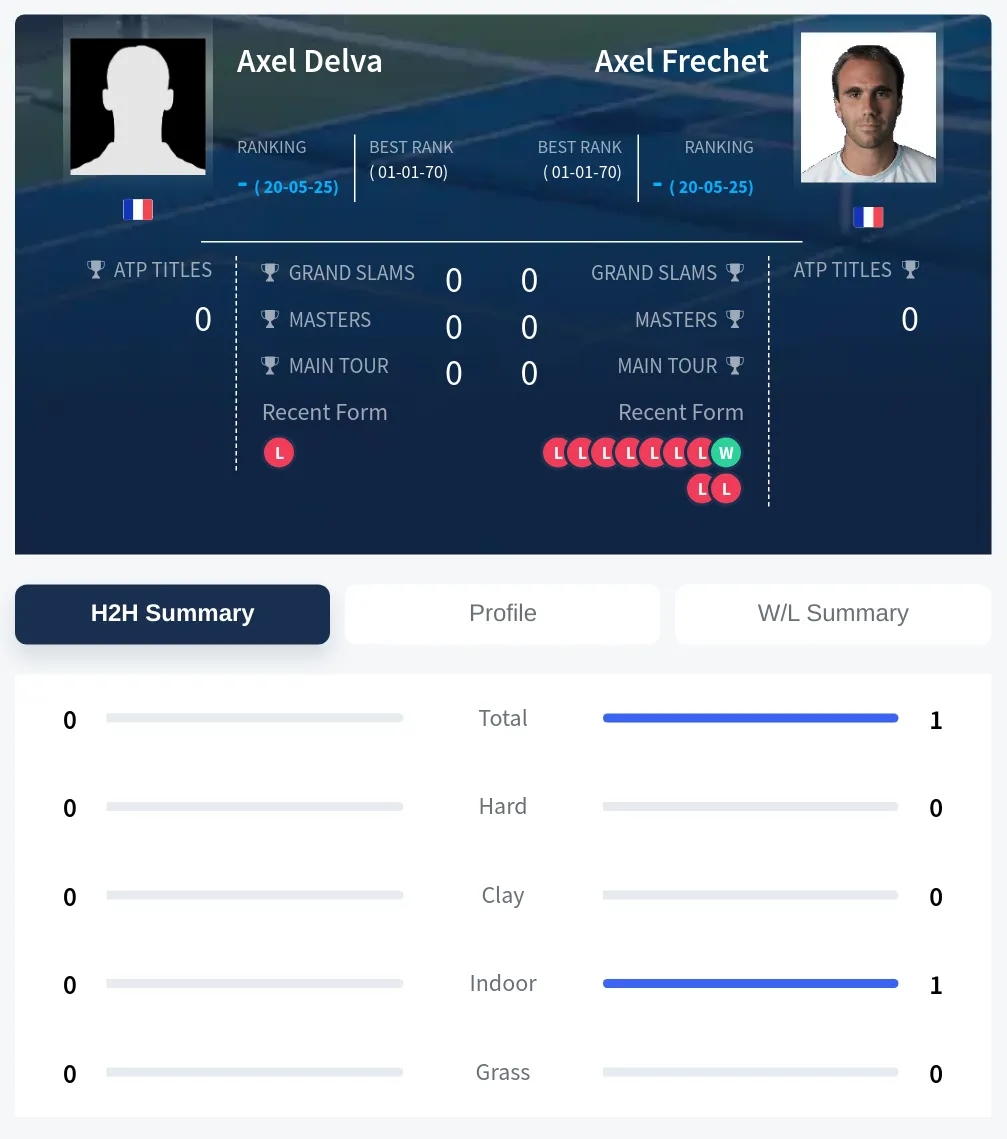 Delva Frechet H2h Summary Stats