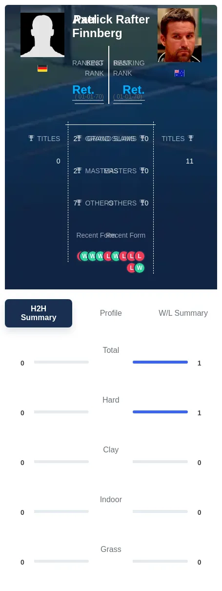 Rafter Finnberg H2h Summary Stats