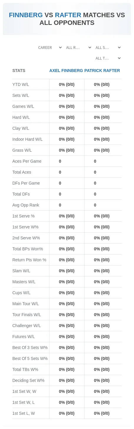 Patrick Rafter Axel Finnberg Prediction Stats