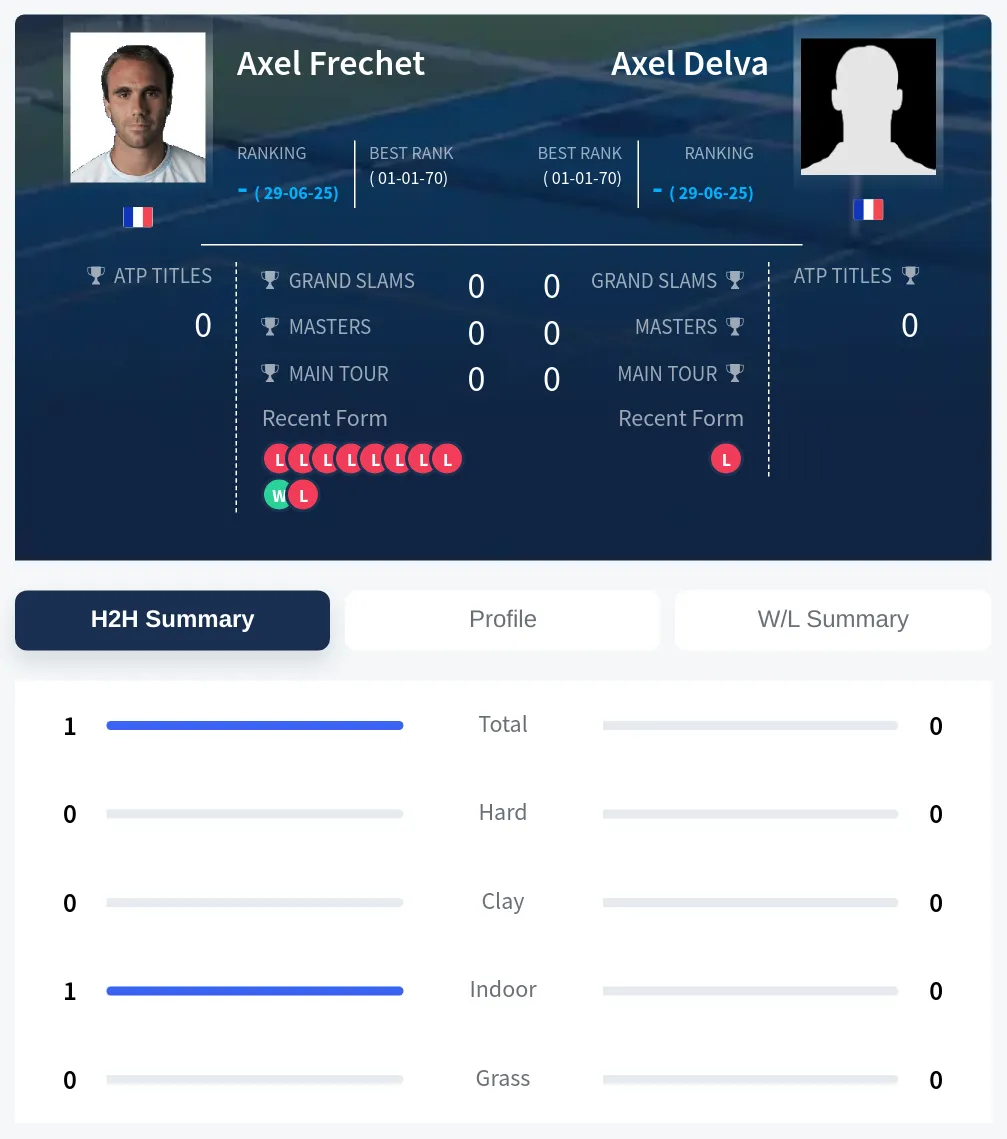 Frechet Delva H2h Summary Stats