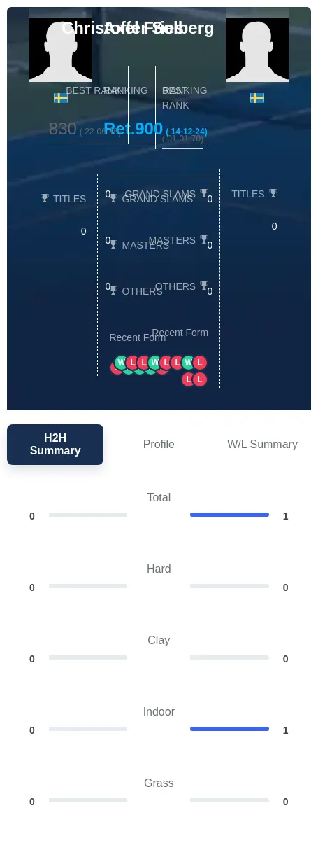 Solberg Fries H2h Summary Stats