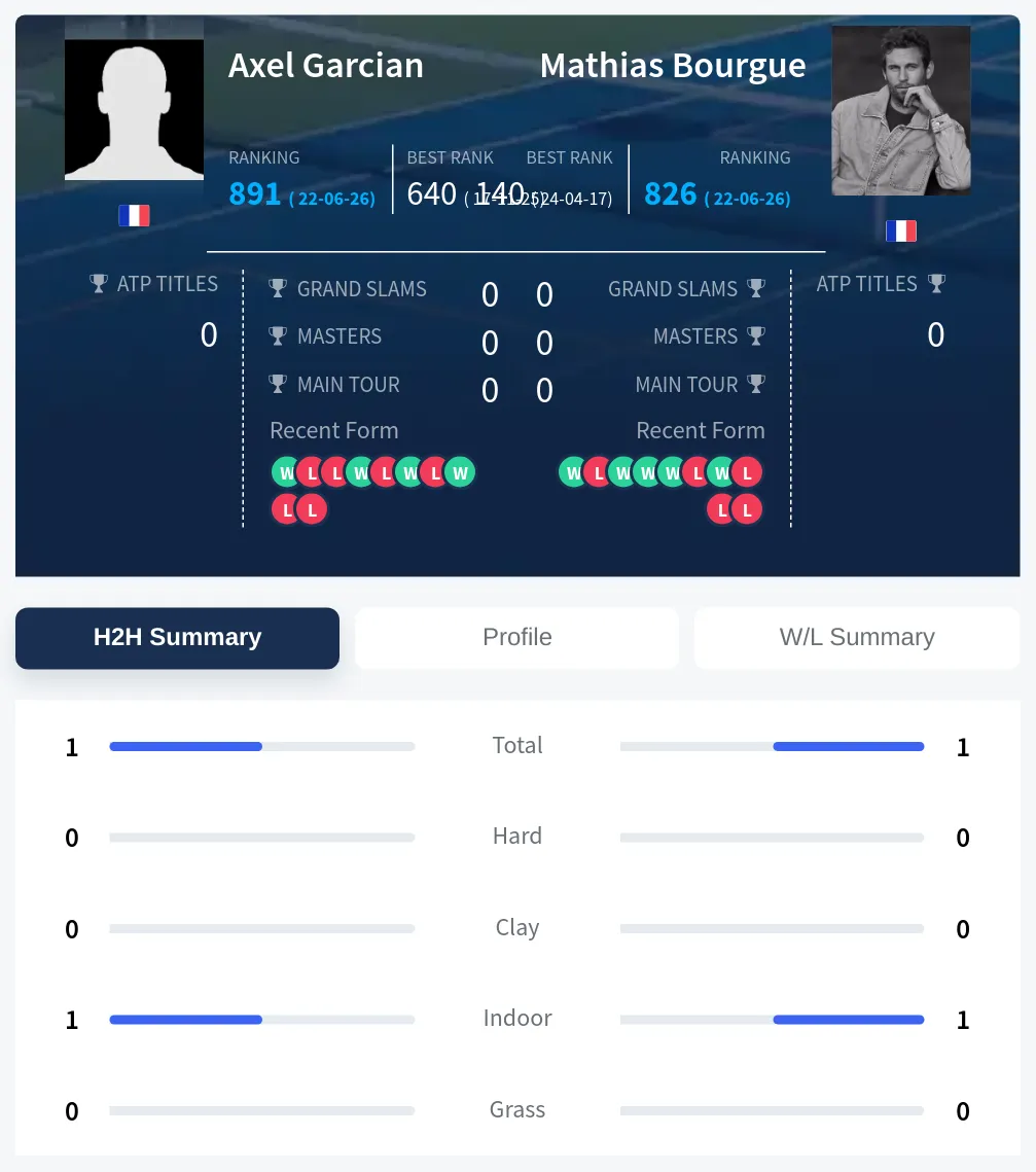 Garcian Bourgue H2h Summary Stats