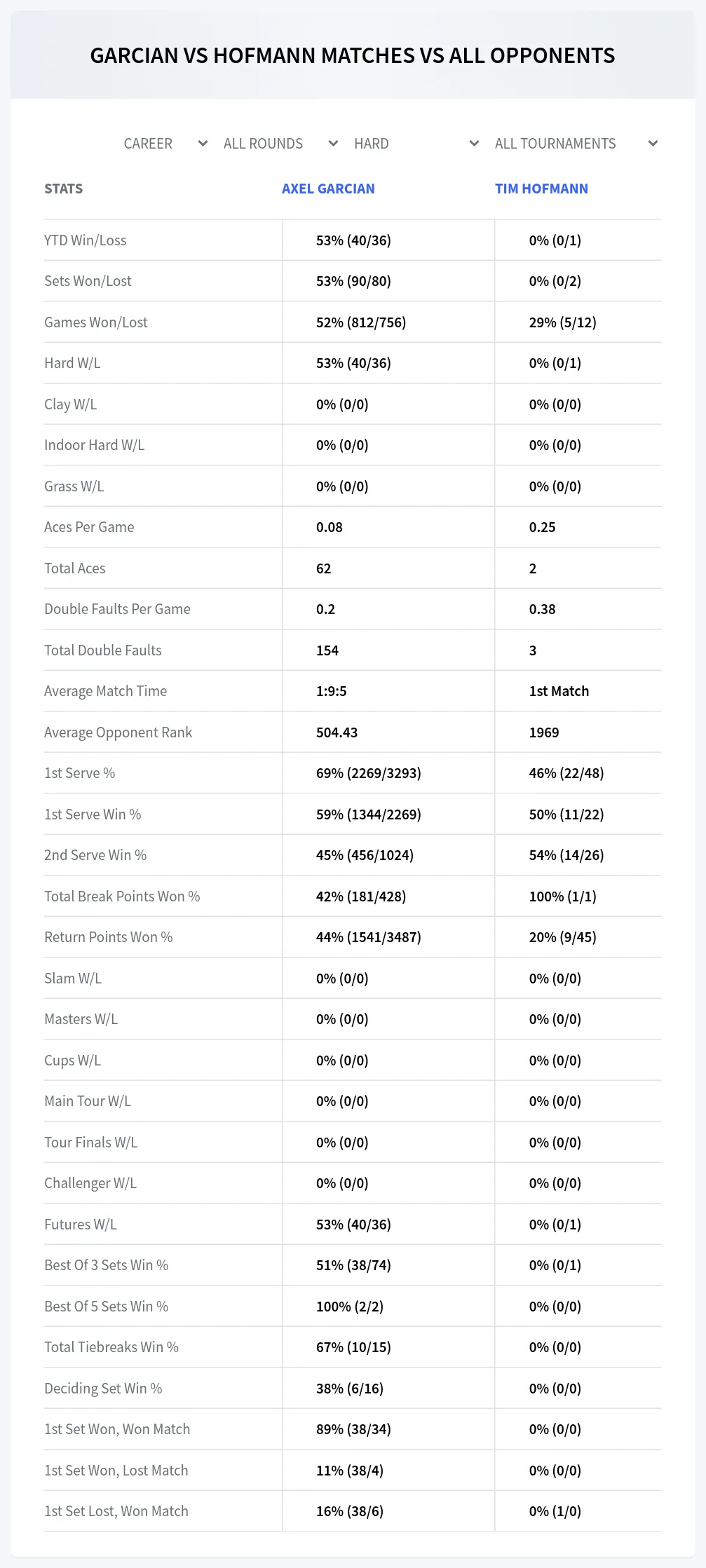 Axel Garcian Tim Hofmann Prediction Stats