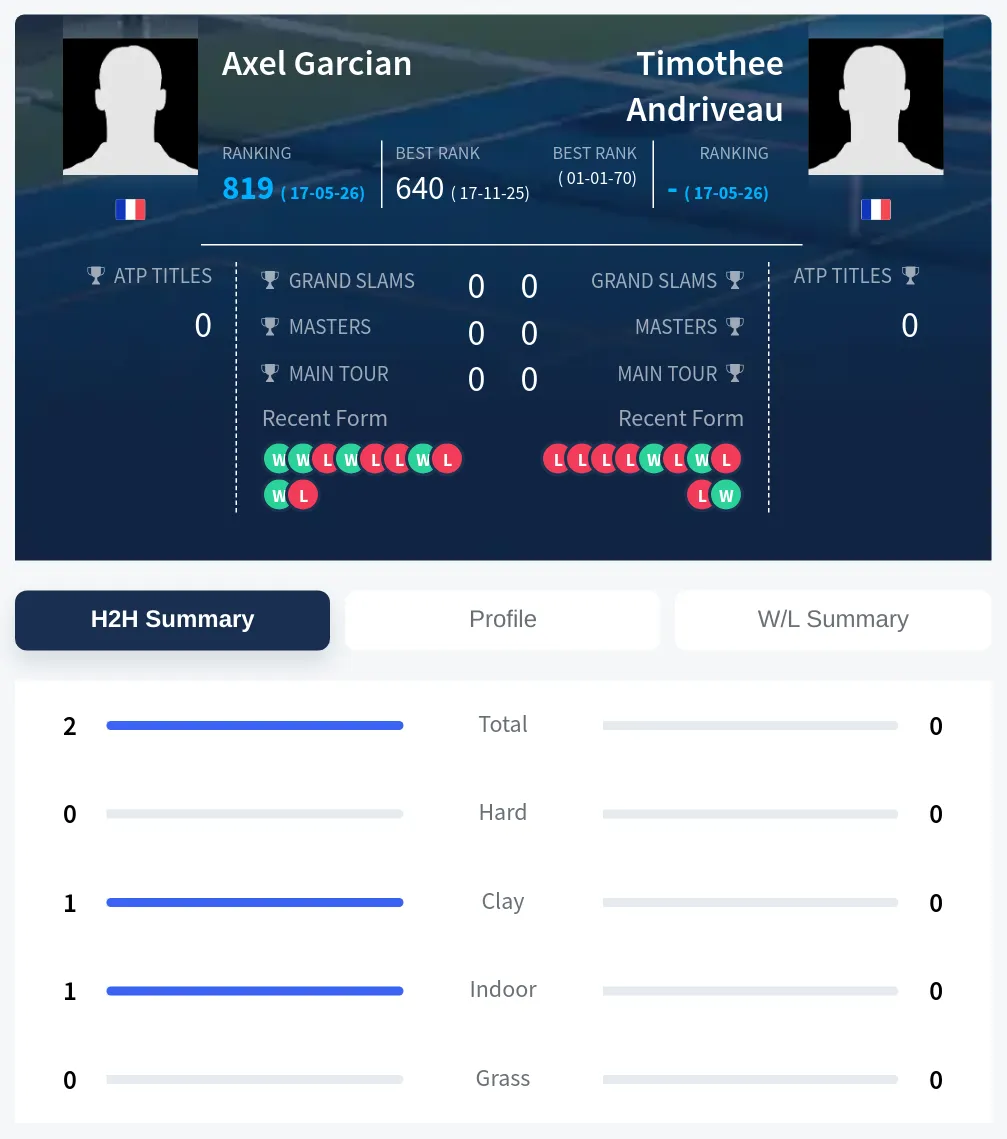 Garcian Andriveau H2h Summary Stats