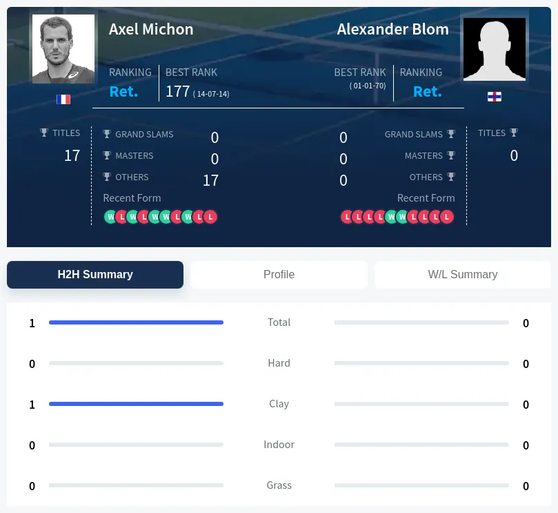 Michon Blom H2h Summary Stats