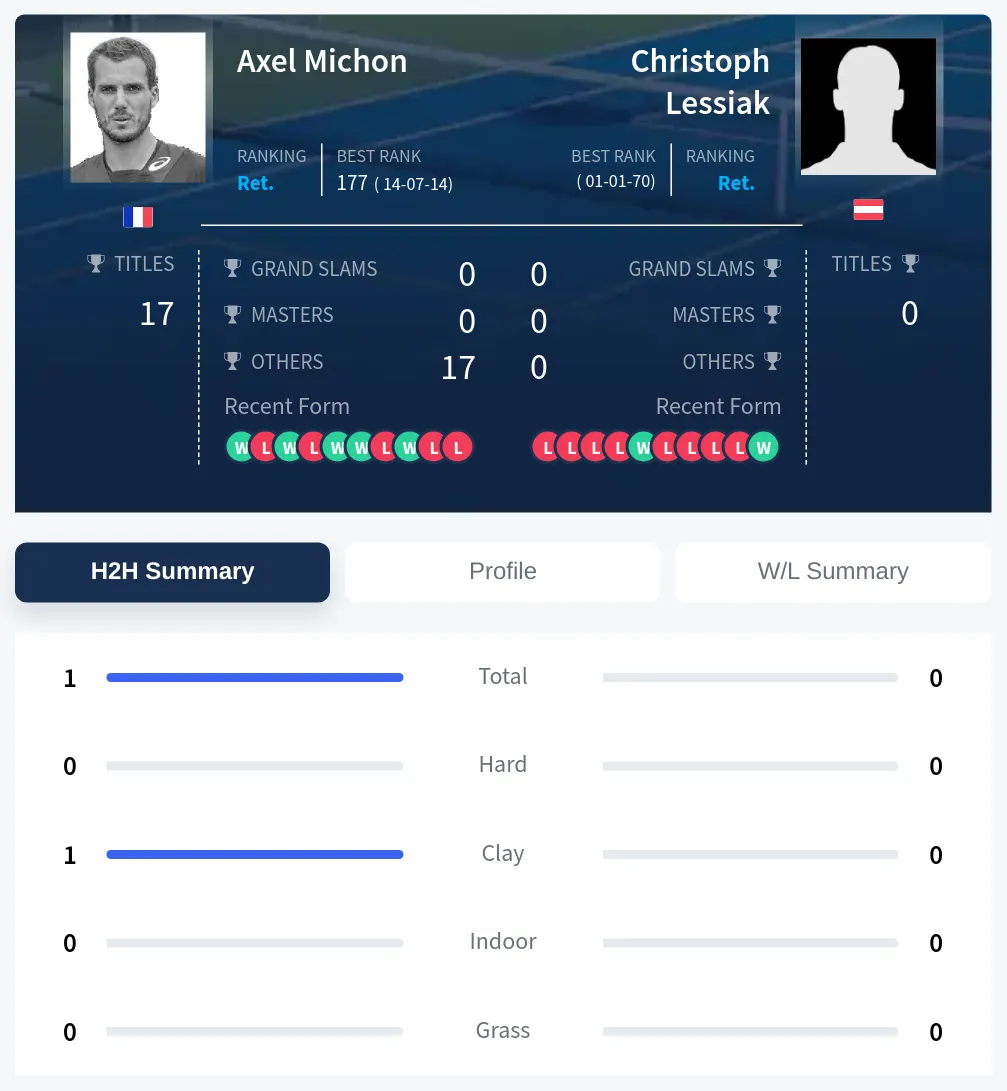 Michon Lessiak H2h Summary Stats