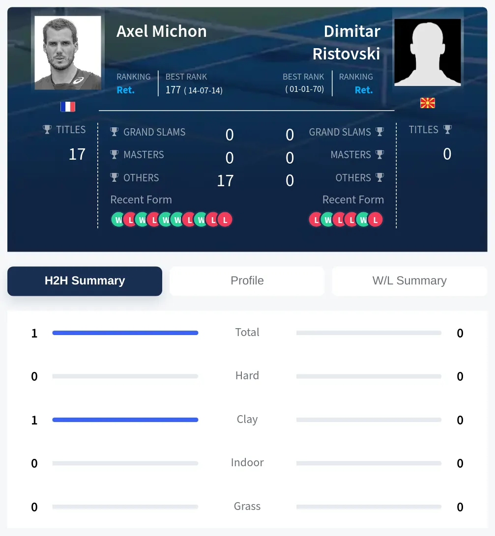 Michon Ristovski H2h Summary Stats