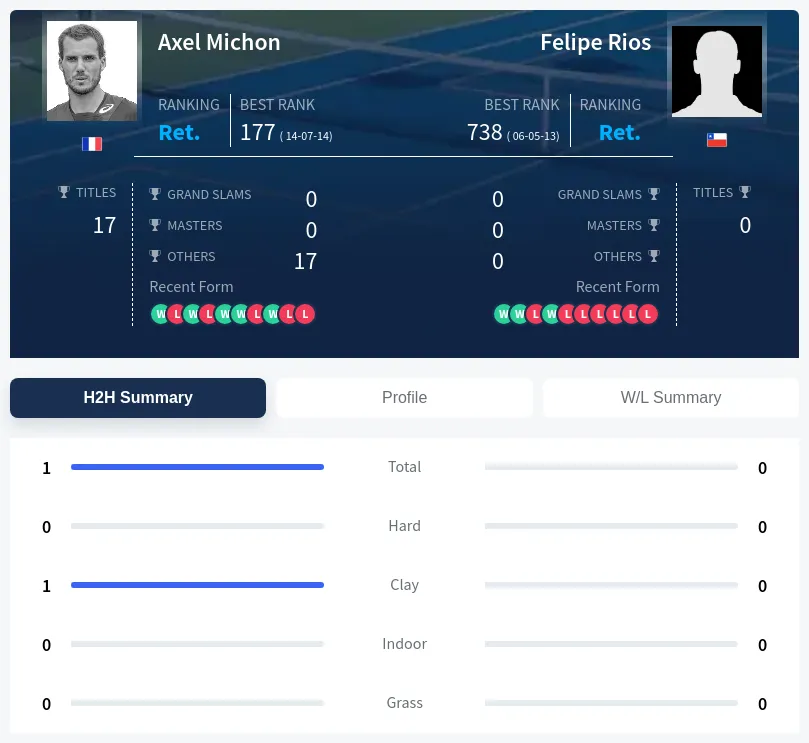 Michon Rios H2h Summary Stats