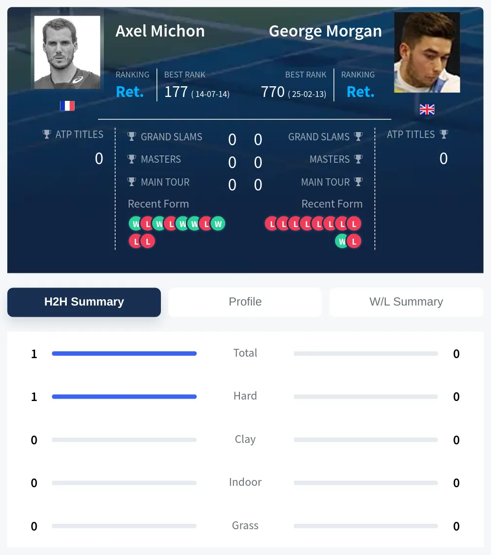 Michon Morgan H2h Summary Stats