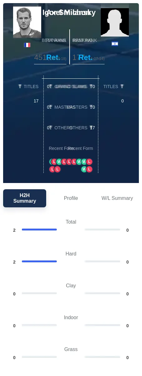 Michon Smilansky H2h Summary Stats